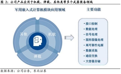 卡位多領(lǐng)域嵌入式計(jì)算機(jī)，低軌通訊衛(wèi)星任務(wù)系統(tǒng)驅(qū)動(dòng)增長