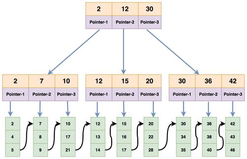 MySQL索引采用B-Tree的原因及InnoDB與MyISAM數(shù)據(jù)存儲(chǔ)差異